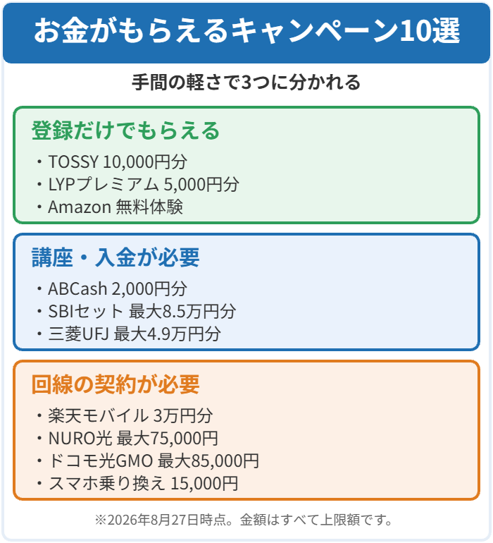 お金がもらえるキャンペーン10選を登録だけ・入金必要・回線契約の3グループに分けた図解