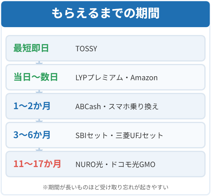 即日から17か月までキャンペーンごとの受け取り期間をまとめた図解