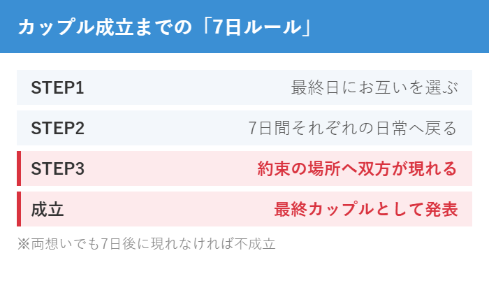 『お姉さんは僕の彼女』のカップル成立ルール。最終日に選んだあと7日後に約束の場所へ双方が現れた場合だけ成立する