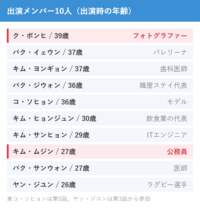 『お姉さんは僕の彼女』出演メンバー10人の年齢と職業。女性は36〜39歳、男性は26〜30歳