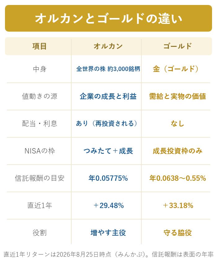 オルカンとゴールドの中身・値動き・NISA枠・コストを比べた図解