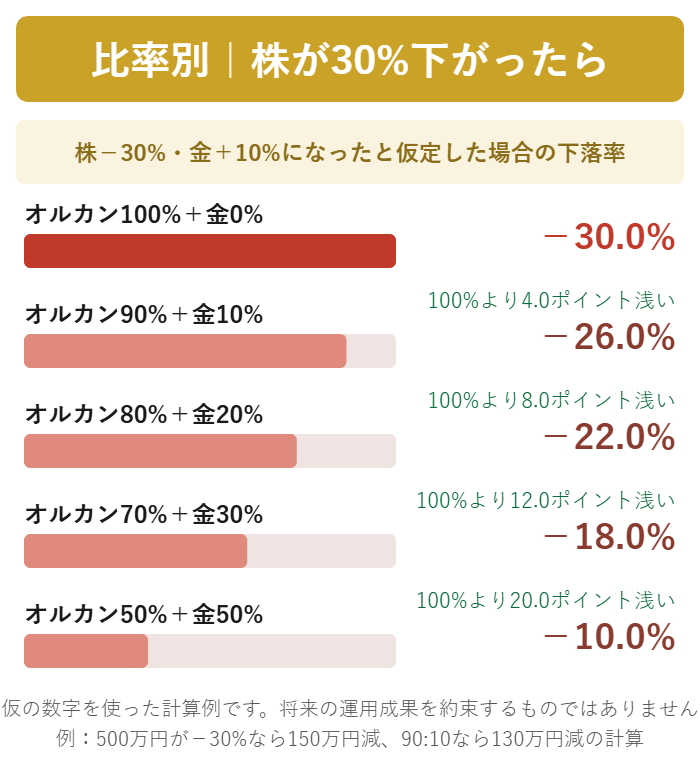 オルカンとゴールドの比率別に株30%下落時の下落率を比べた図解
