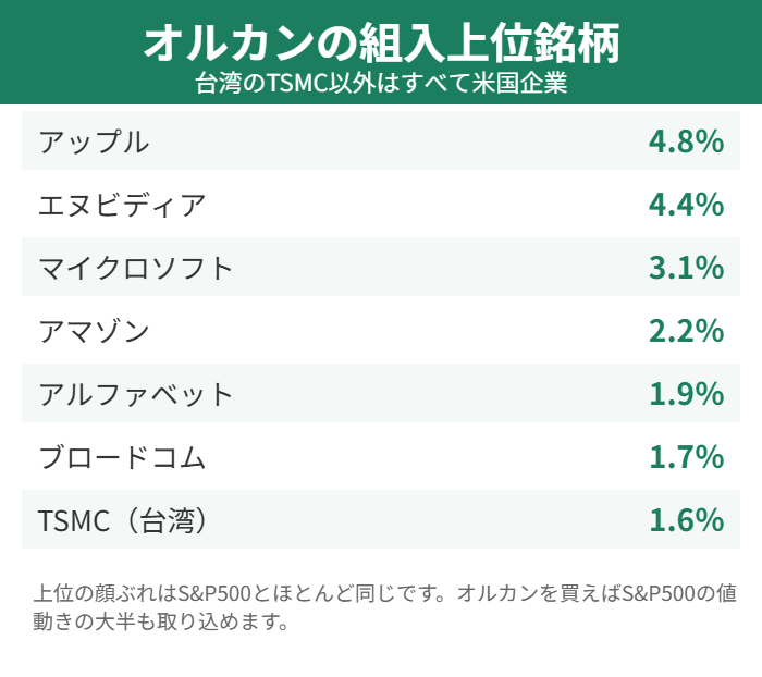 オルカンの組入上位銘柄