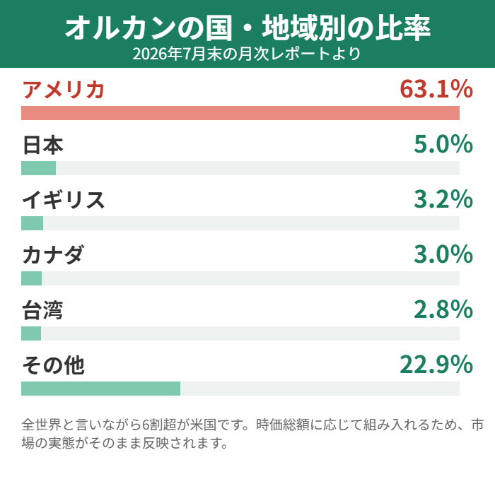 オルカンの国・地域別の組入比率