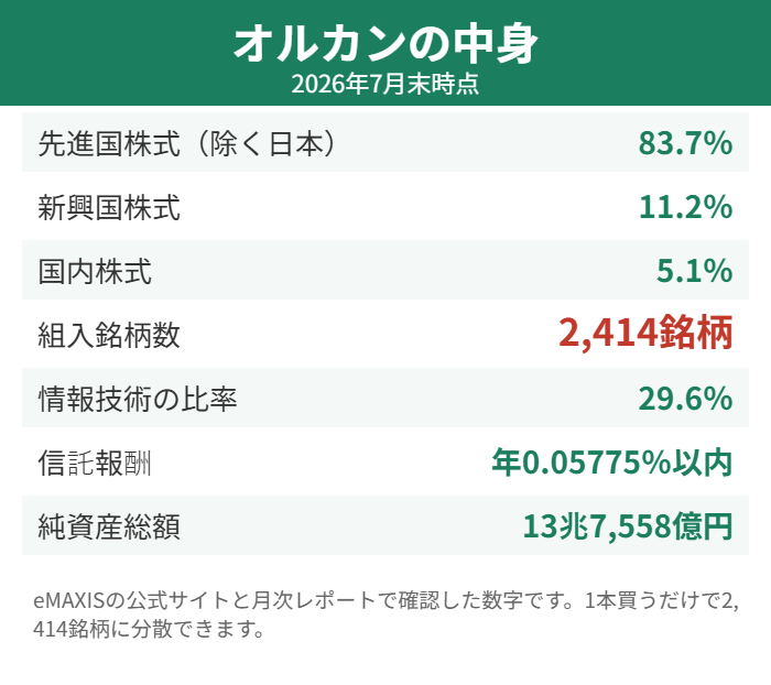 オルカンの資産構成と銘柄数