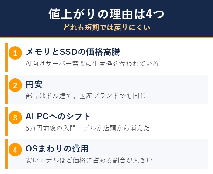 ノートパソコンの値上がりの理由4つを整理した図解
