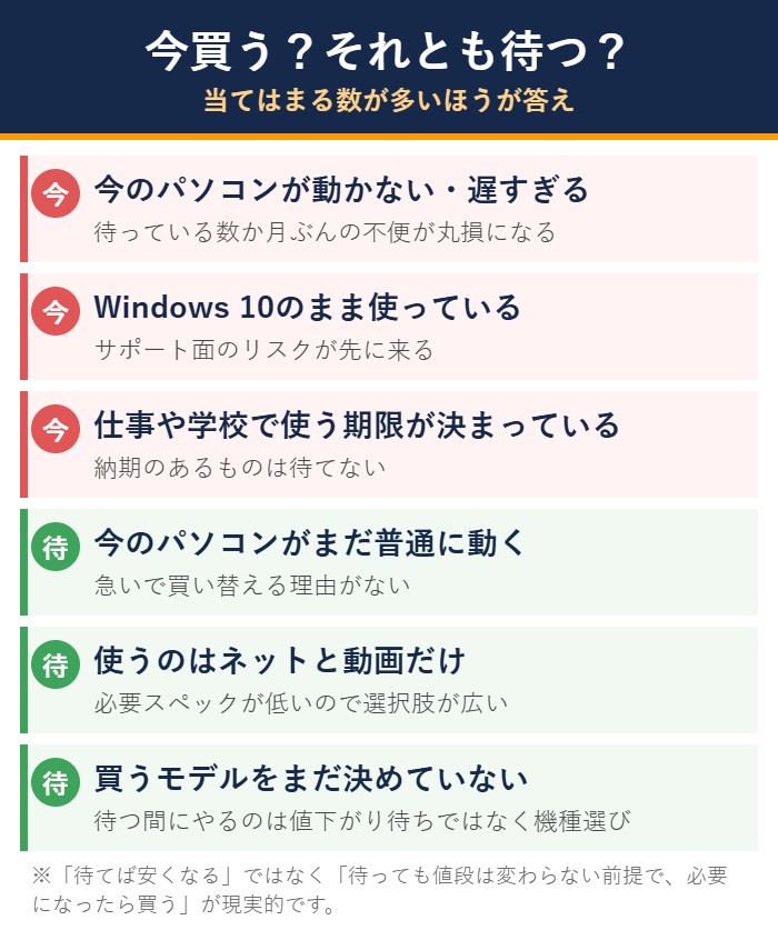 ノートパソコンを今買う人と待っていい人の判定図解