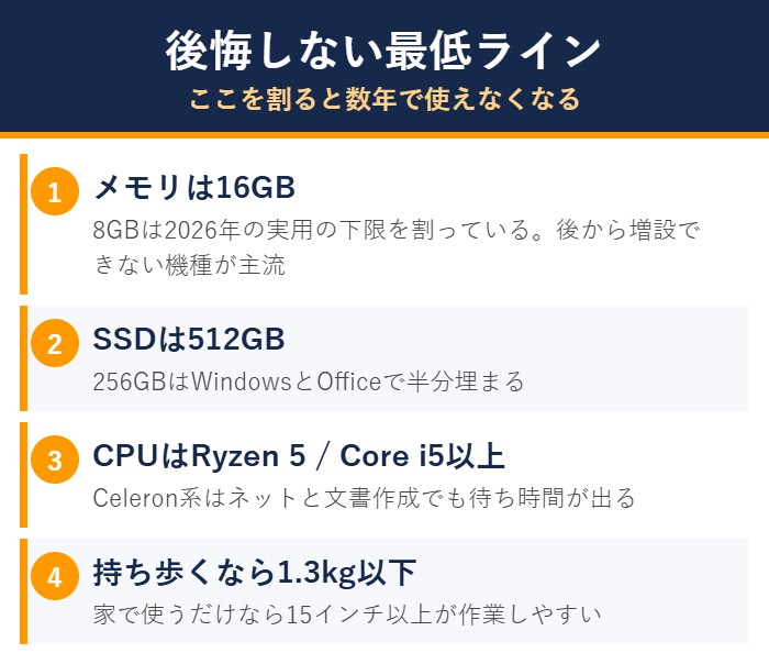 後悔しないノートパソコンのスペック最低ラインの図解