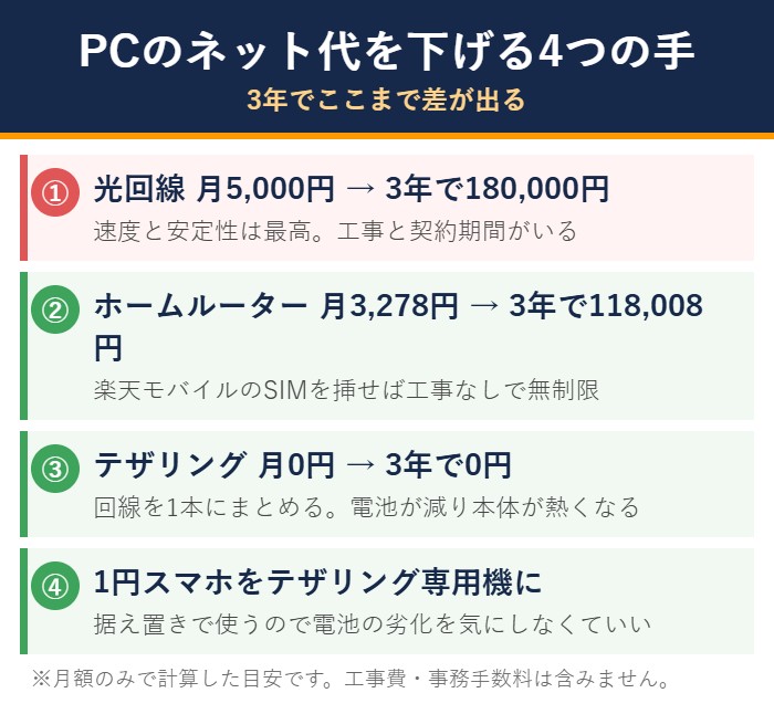 ノートパソコンのネット回線を安くする4つの方法と3年総額の図解