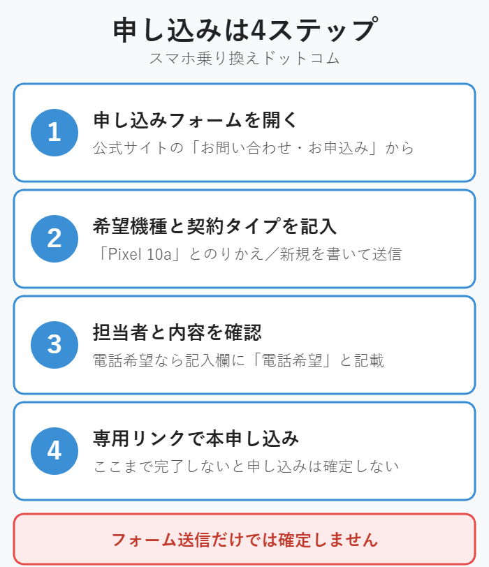 スマホ乗り換えドットコムの申し込み手順の図解。フォームを開く、希望機種と契約タイプを記入して送信、担当者と内容を確認、専用リンクで本申し込みの4ステップ。フォーム送信だけでは確定しない