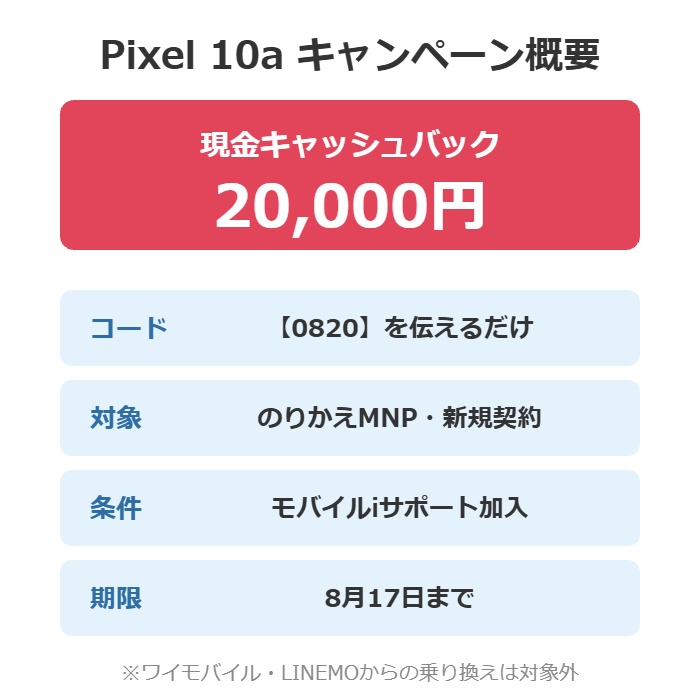 Pixel 10aの現金20,000円キャッシュバック概要。コード0820・のりかえMNPと新規契約が対象・モバイルiサポート加入が条件・8月17日まで