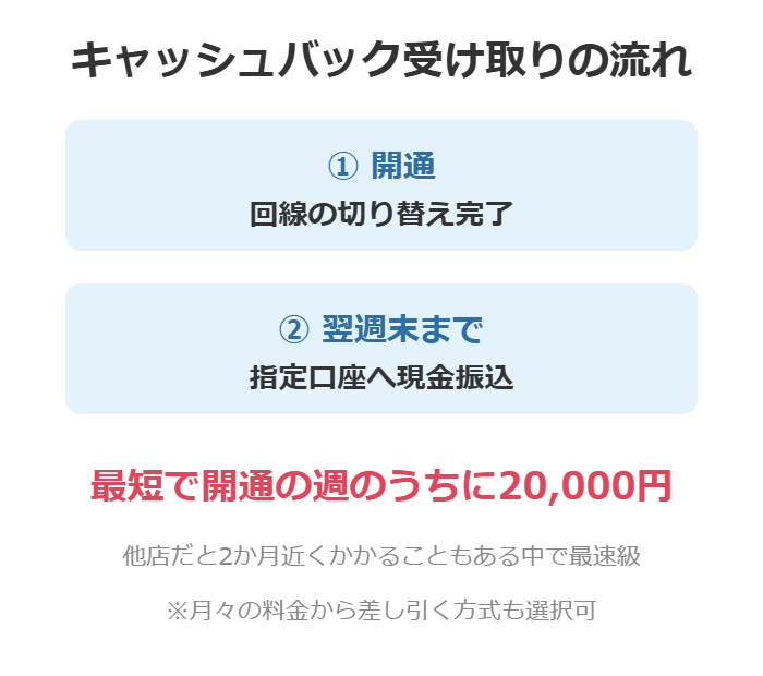 開通後、翌週末までに指定口座へ現金20,000円が振り込まれる流れの図解。月々の料金から差し引く方式も選べる