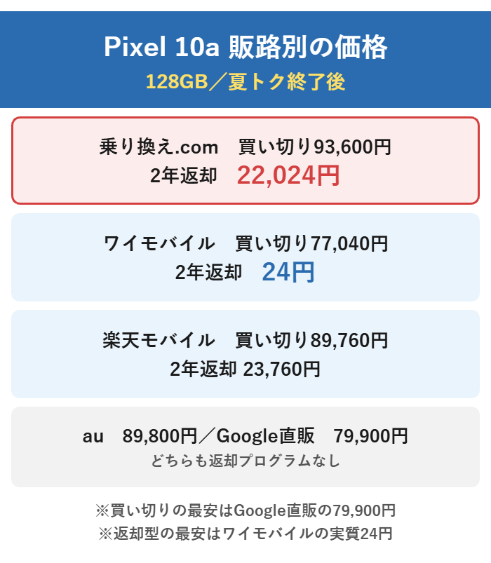 Pixel 10a 128GBの販路別価格。乗り換え.comは買い切り93,600円・2年返却22,024円、ワイモバイルは77,040円と24円、楽天モバイルは89,760円と23,760円、auは89,800円、Google直販は79,900円