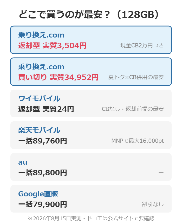 Pixel 10a 128GBの販路別価格比較。乗り換えドットコム返却型3,504円・買い切り34,952円・ワイモバイル24円・楽天89,760円・au 89,800円・Google直販79,900円