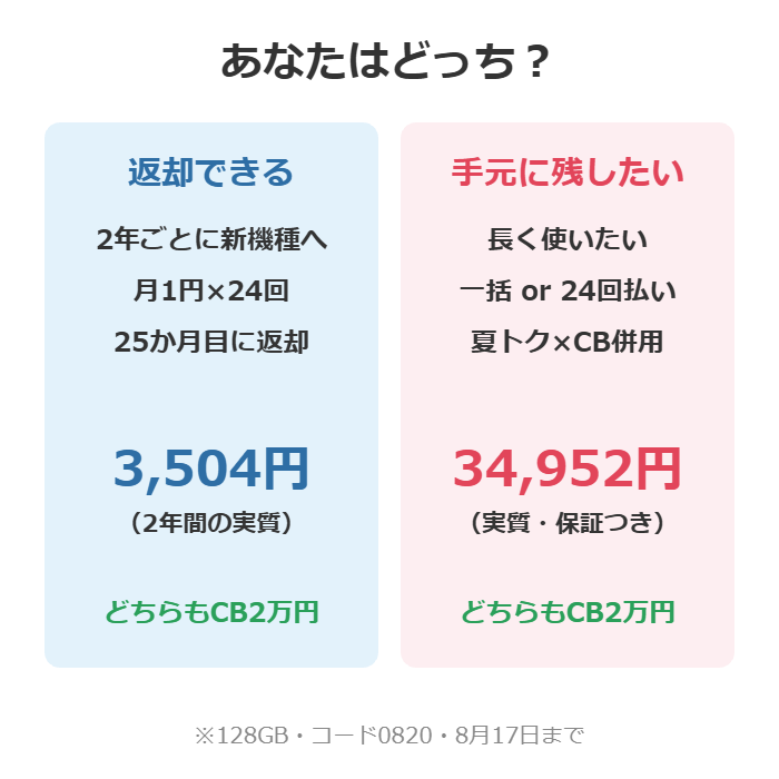 返却できるなら実質3,504円の返却型、手元に残したいなら夏トク併用で実質34,952円の買い切り型を選ぶ分岐図。どちらも現金キャッシュバック2万円つき