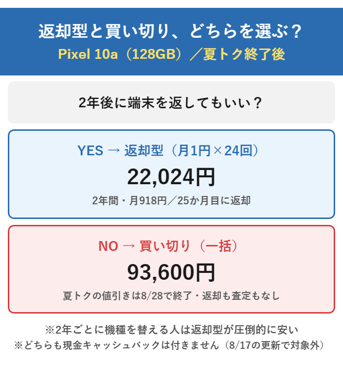 2年後に端末を返してよいなら返却型で2年22,024円、返したくないなら買い切りで一括93,600円という分岐図
