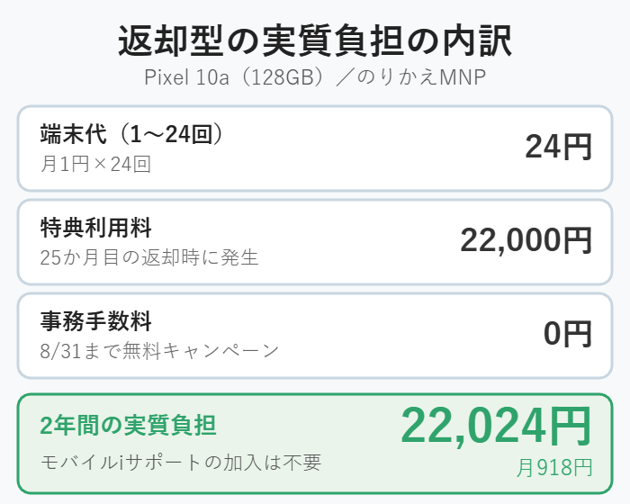 Pixel 10aの返却型の実質負担の内訳。端末代24円＋特典利用料22,000円＋事務手数料0円で2年間22,024円、月918円。モバイルiサポートの加入は不要