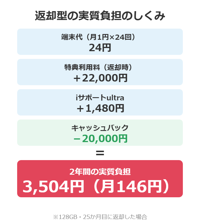 Pixel 10aの実質負担の内訳。端末代24円+特典利用料22,000円+iサポート1,480円-キャッシュバック20,000円=2年間3,504円