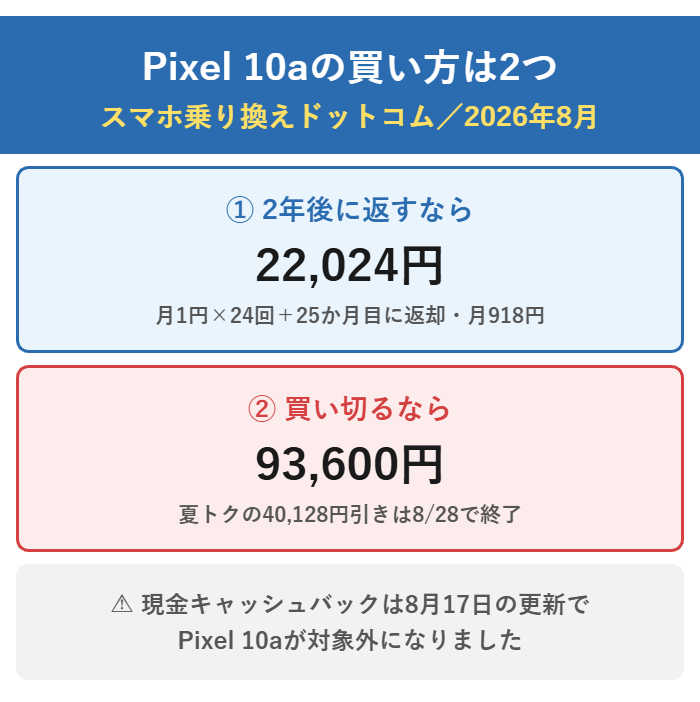 Pixel 10aは2年後に返す返却型なら2年22,024円、買い切るなら一括93,600円。現金キャッシュバックは2026年8月17日の更新で対象外