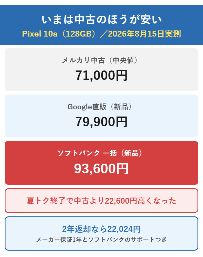 メルカリ中古の中央値71,000円、Google直販79,900円に対し、夏トク終了でソフトバンクの新品一括は93,600円になり中古より22,600円高い