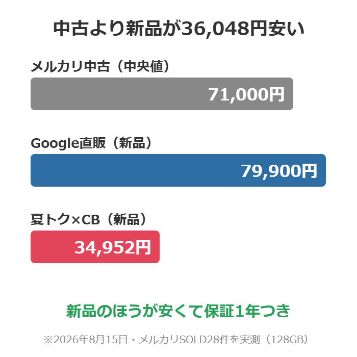 メルカリ中古中央値71,000円・Google直販79,900円に対し、夏トクとキャッシュバック併用の新品は実質34,952円で36,048円安い比較グラフ
