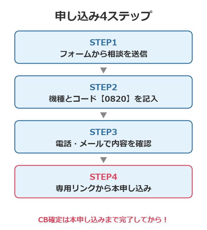 スマホ乗り換えドットコムの申し込み手順。フォーム送信→コード0820を記入→電話メール確認→専用リンクから本申し込みでキャッシュバック確定