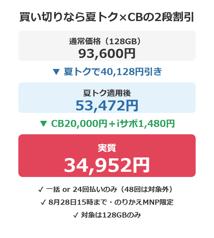 Pixel 10a 128GBが通常93,600円から夏トクで53,472円になり、キャッシュバック20,000円併用で実質34,952円になる2段割引の図解