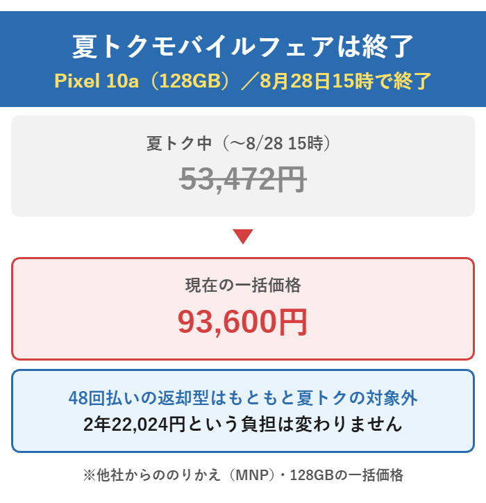 Pixel 10a 128GBは夏トク中53,472円だったが、2026年8月28日15時の終了で93,600円に戻った。48回払いの返却型はもともと対象外なので2年22,024円は変わらない