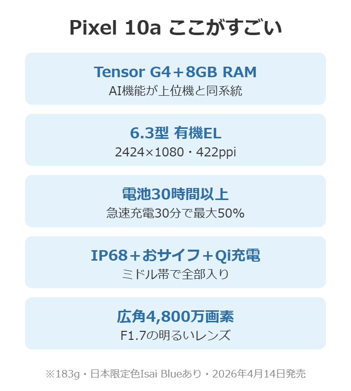 Pixel 10aの特長。Tensor G4と8GB RAM・6.3インチ有機EL・電池30時間以上・IP68とおサイフケータイとQiワイヤレス充電・広角4800万画素カメラ