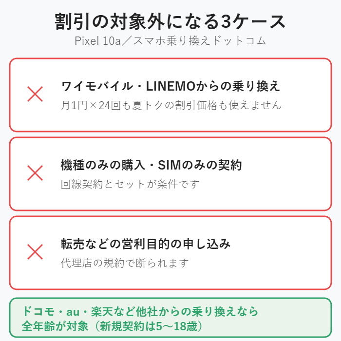 ワイモバイル・LINEMOからの乗り換え、機種のみ購入やSIMのみ契約、転売など営利目的の3つが割引の対象外になることを示す図解