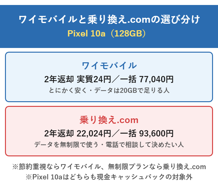 Pixel 10aはワイモバイルなら2年返却24円・一括77,040円、スマホ乗り換えドットコムなら2年返却22,024円・一括93,600円という選び分け