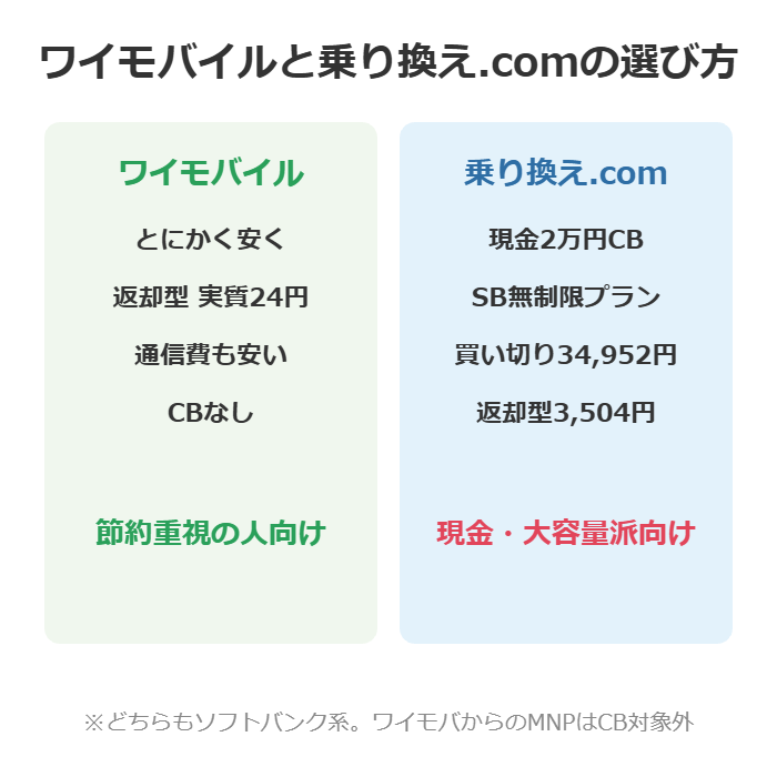 ワイモバイルは返却型実質24円で節約重視向け、乗り換えドットコムは現金2万円キャッシュバックとソフトバンク無制限プランで現金・大容量派向けという選び分けの図解