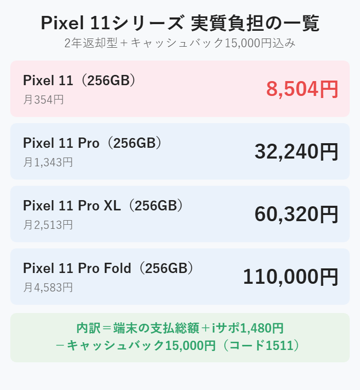 Pixel 11シリーズの2年返却型とキャッシュバック15,000円を合わせた実質負担の一覧。Pixel 11が8,504円、Pro32,240円、Pro XL60,320円、Pro Fold110,000円