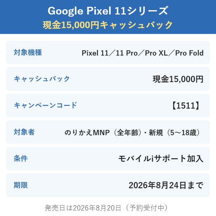 Google Pixel 11シリーズの現金15,000円キャッシュバックの概要。コード1511、のりかえMNP全年齢と新規5〜18歳が対象、モバイルiサポート加入が条件、2026年8月24日まで