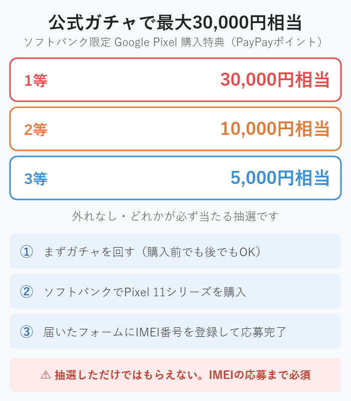 ソフトバンク限定Google Pixel購入特典の図解。1等30,000円相当・2等10,000円相当・3等5,000円相当のPayPayポイントが外れなしで当たる。ガチャを回してPixel 11シリーズを購入し、IMEI番号を登録して応募する3ステップ