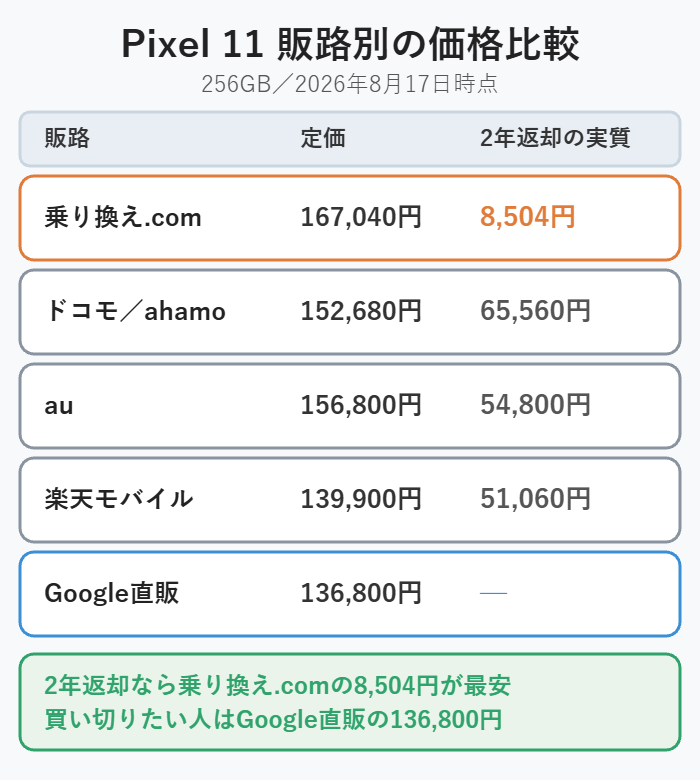 Pixel 11 256GBの販路別価格比較。乗り換えドットコムは定価167,040円だが2年返却とキャッシュバックで実質8,504円。ドコモ65,560円、au54,800円、楽天モバイル51,060円、Google直販は136,800円の買い切り