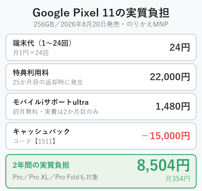 Google Pixel 11 256GBの実質負担の内訳。端末代24円+特典利用料22,000円+モバイルiサポートultra1,480円-キャッシュバック15,000円で2年間8,504円、月354円。コードは1511でPro/Pro XL/Pro Foldも対象