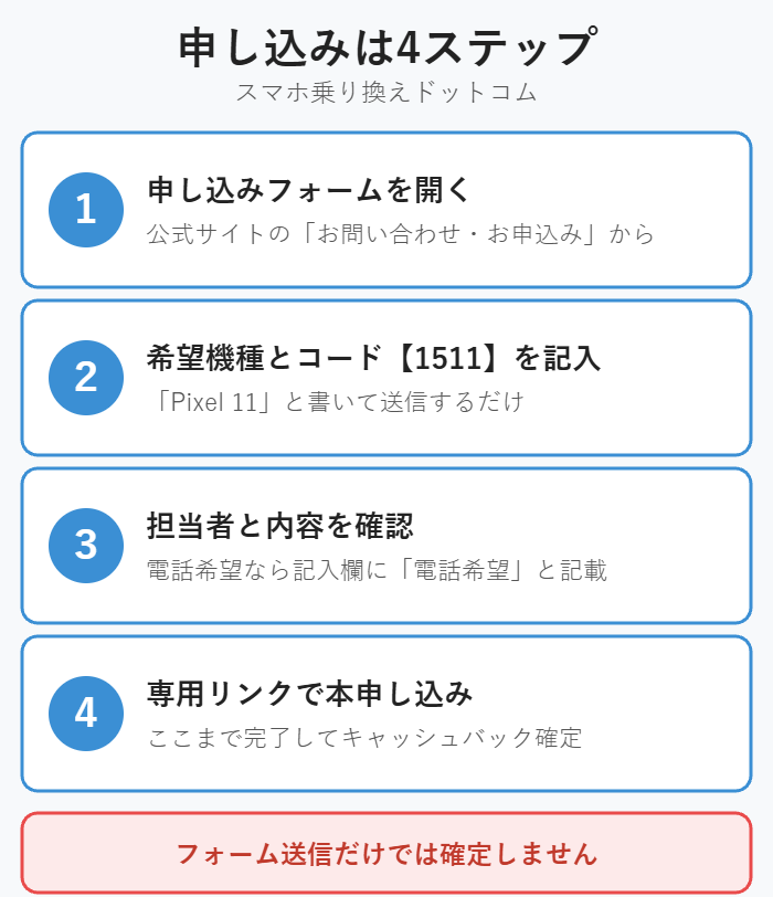 スマホ乗り換えドットコムでPixel 11を申し込む手順の図解。フォームを開く、希望機種とコード1511を記入して送信、担当者と内容を確認、専用リンクで本申し込みの4ステップ