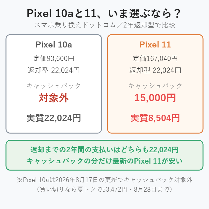 Pixel 10aとPixel 11の比較図解。2年返却型の支払いはどちらも22,024円だが、Pixel 11は15,000円のキャッシュバックが付くため実質8,504円で最新機種のほうが安い
