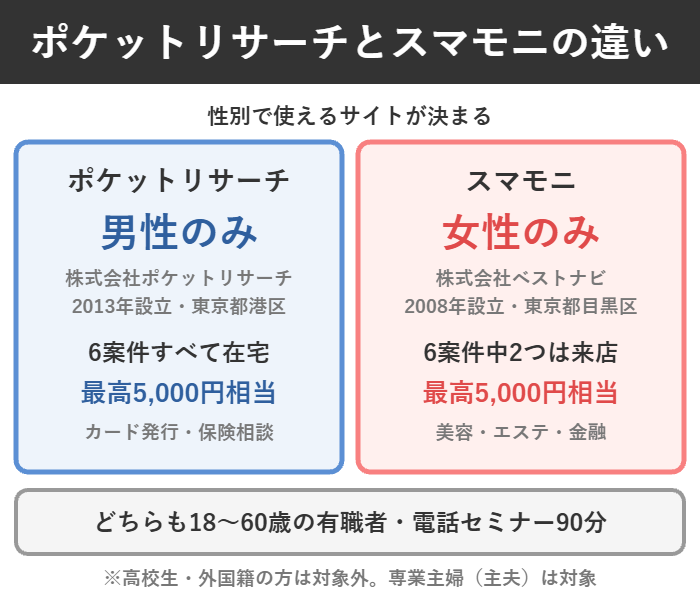 ポケットリサーチは男性のみで6案件すべて在宅、スマモニは女性のみで2案件が来店という違いを並べた図解