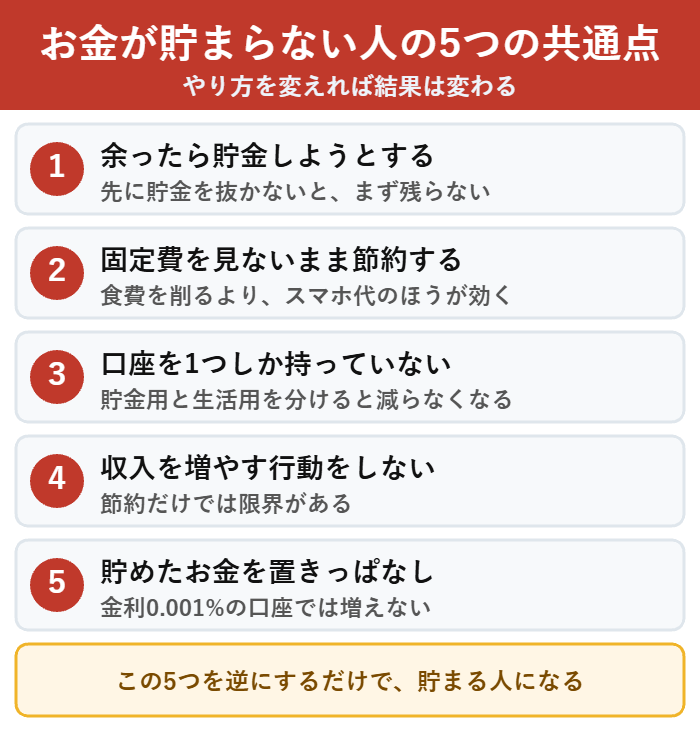 貯金ができない人によくある5つの共通点と直し方