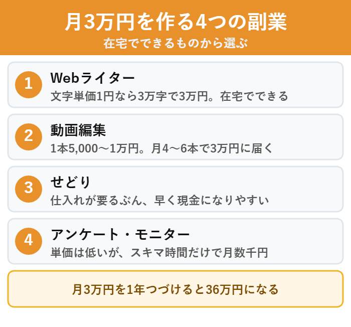 在宅でできて月3万円をめざせる副業4つの比較