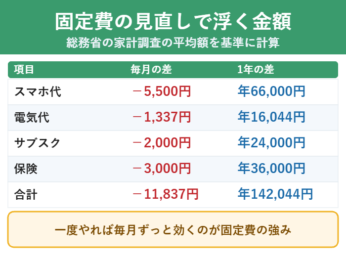 スマホ代や電気代など固定費を見直した場合に浮く金額