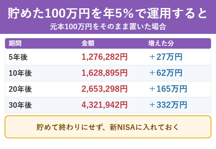 貯めた100万円を新NISAで運用した場合の5年後から30年後の金額