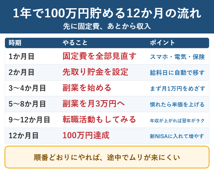 固定費の見直しから副業まで12か月でやることの流れ