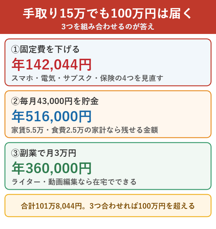 固定費の見直しと貯金と副業を組み合わせて100万円にする方法