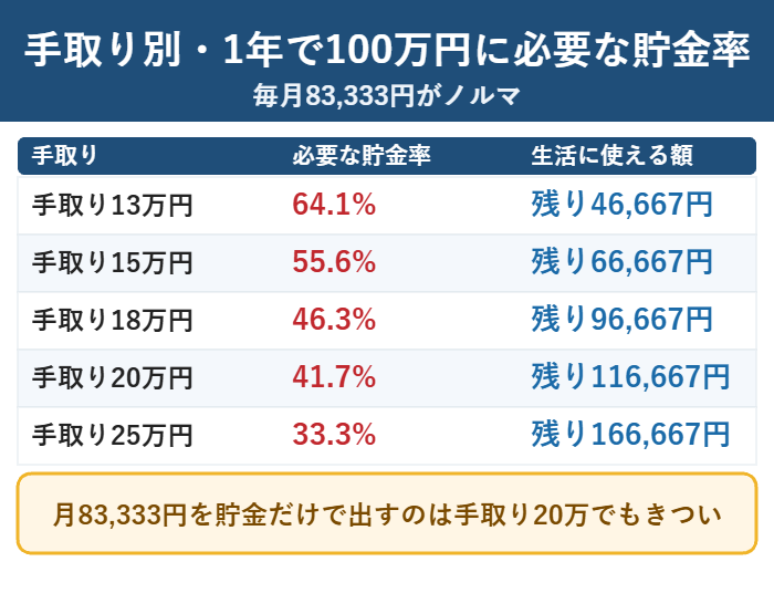 手取り13万円から25万円までの1年で100万円貯めるのに必要な貯金率