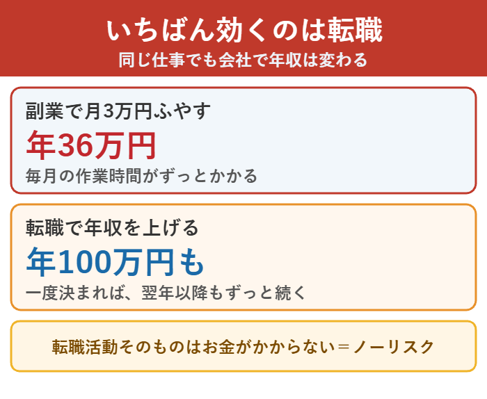 副業で月3万円と転職で年収を上げた場合の比較