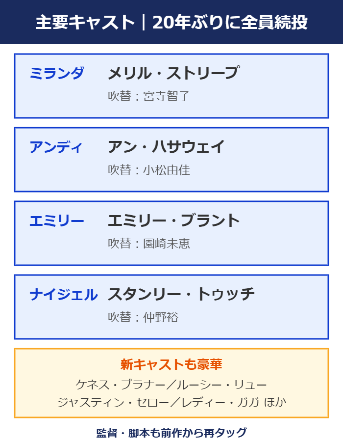 プラダを着た悪魔2の主要キャスト4人(続投)と吹き替え声優・新キャストの図解
