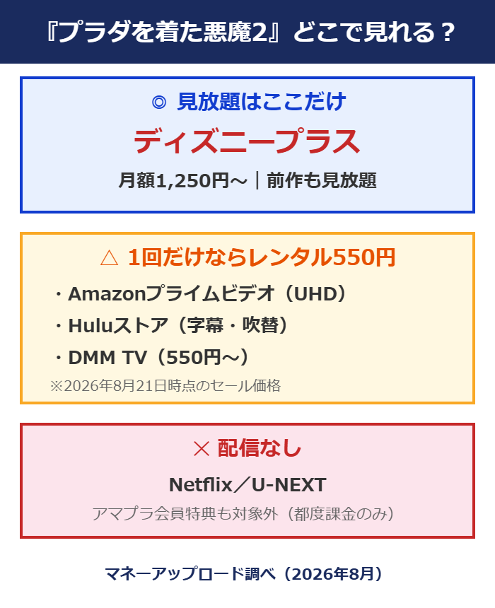プラダを着た悪魔2はどこで見れるか(ディズニープラス見放題独占・レンタル550円・Netflix配信なし)の図解